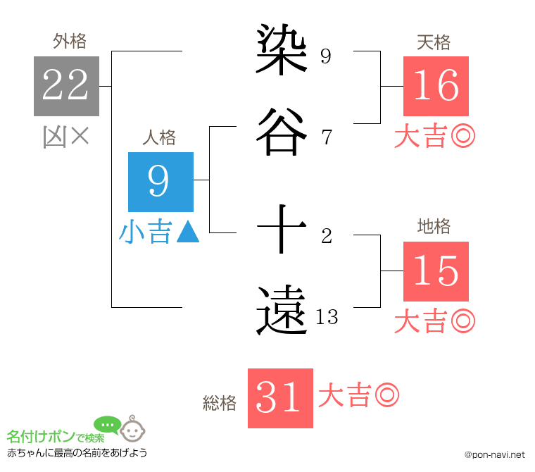 染谷 十遠さんの姓名判断結果