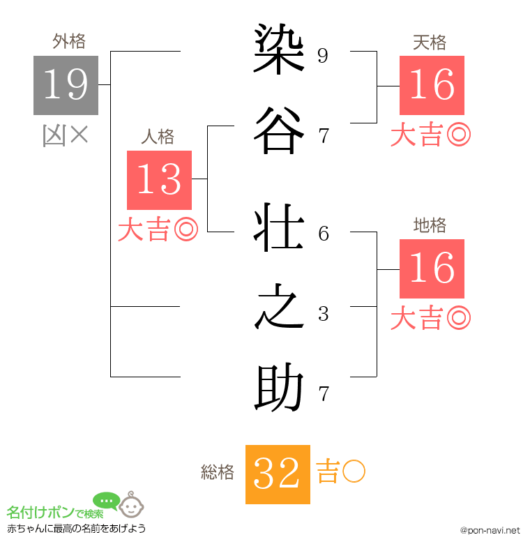 染谷 壮之助さんの姓名判断結果