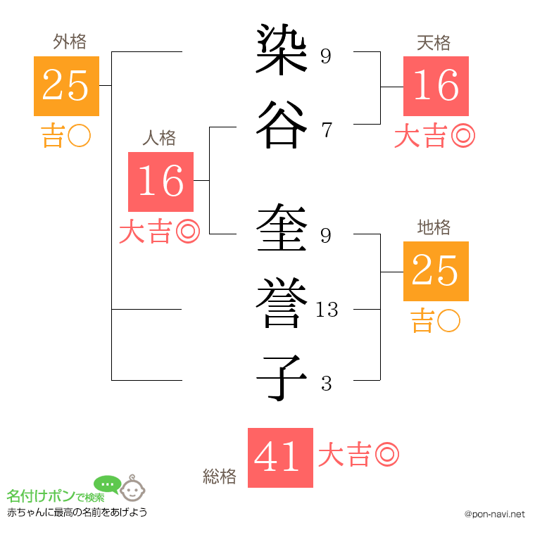 染谷 奎誉子さんの姓名判断結果