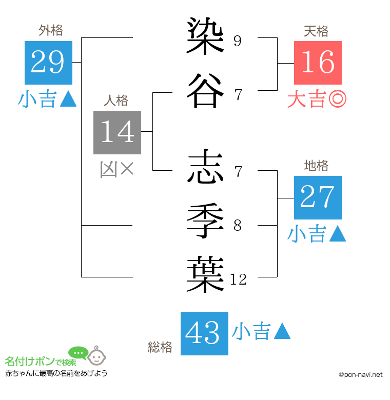 染谷 志季葉さんの姓名判断結果