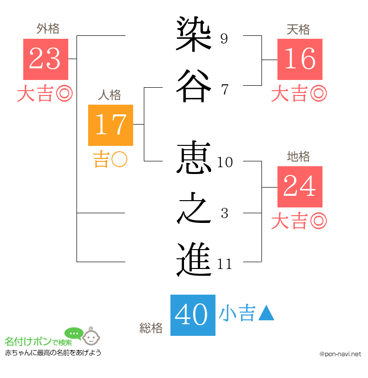 染谷 恵之進さんの姓名判断結果