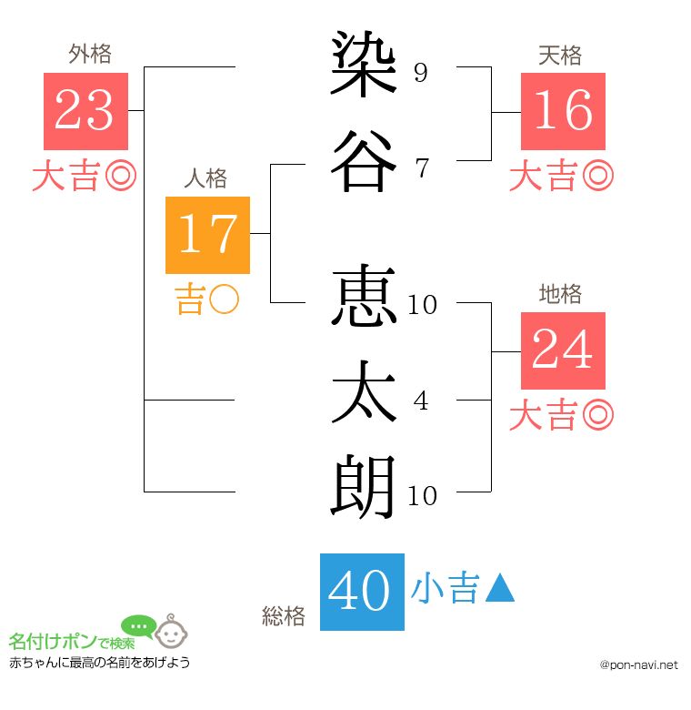 染谷 恵太朗さんの姓名判断結果
