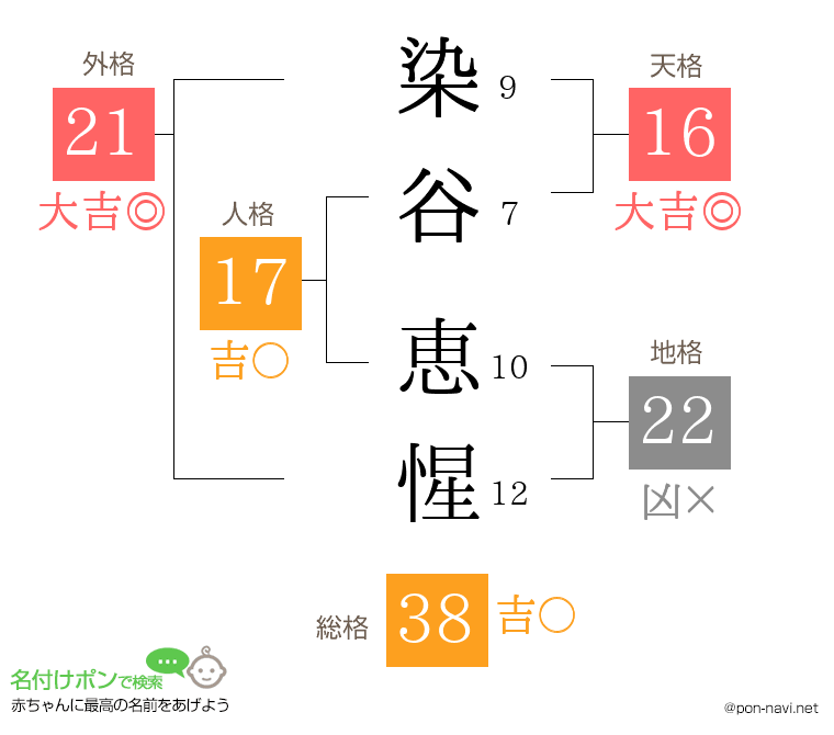 染谷 恵惺さんの姓名判断結果