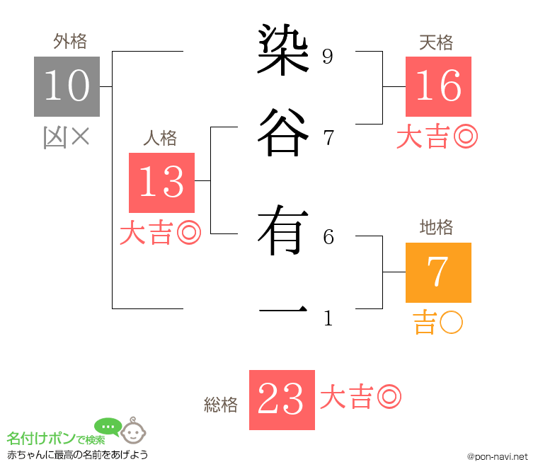 染谷 有一さんの姓名判断結果