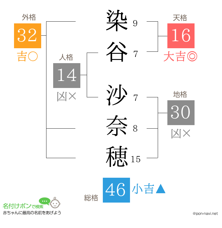 染谷 沙奈穂さんの姓名判断結果