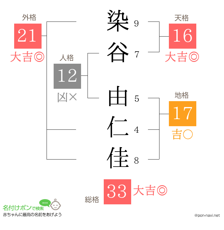 染谷 由仁佳さんの姓名判断結果