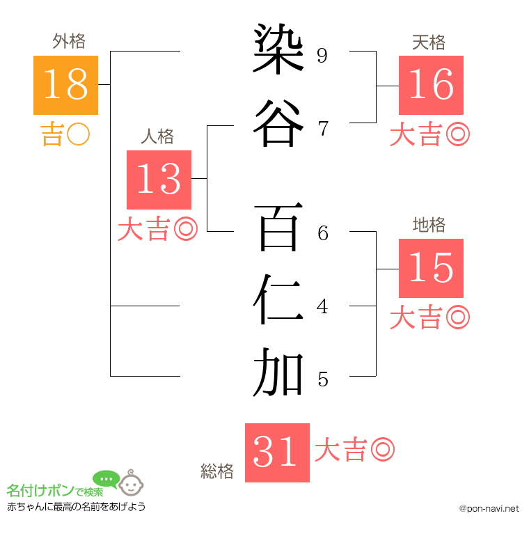 染谷 百仁加さんの姓名判断結果