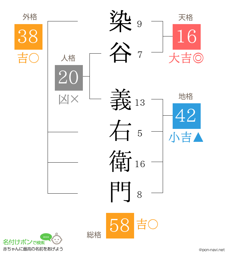 染谷 義右衛門さんの姓名判断結果