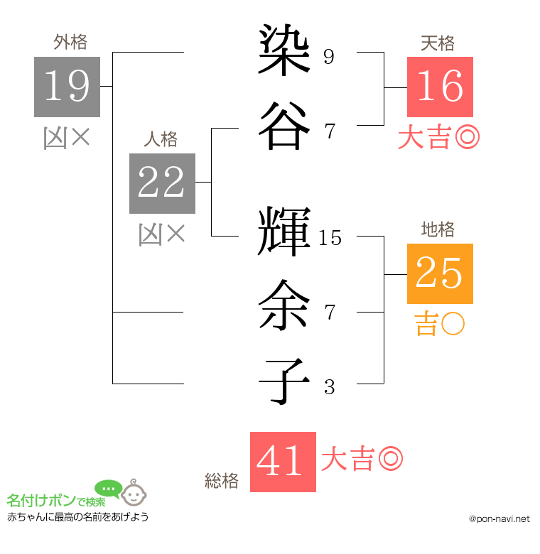 染谷 輝余子さんの姓名判断結果