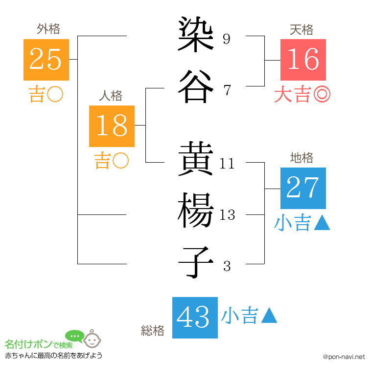 染谷 黄楊子さんの姓名判断結果