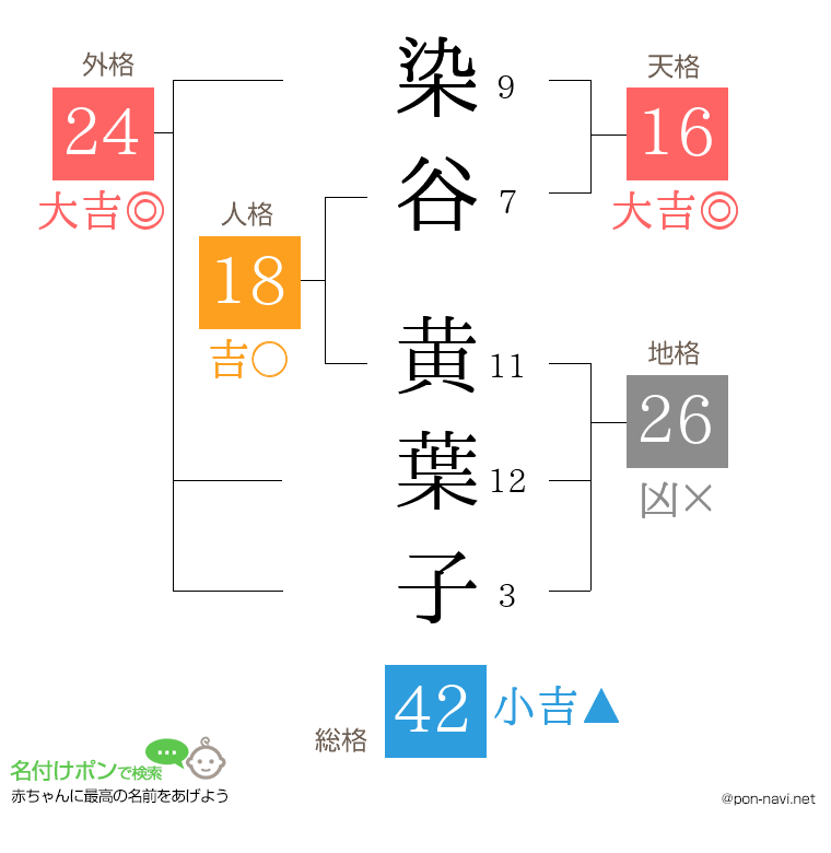 染谷 黄葉子さんの姓名判断結果