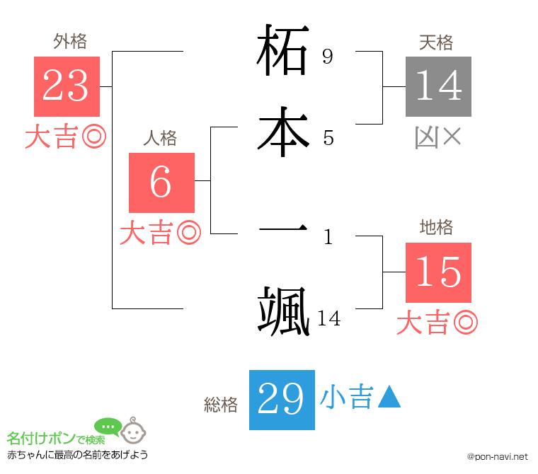 柘本 一颯さんの姓名判断結果