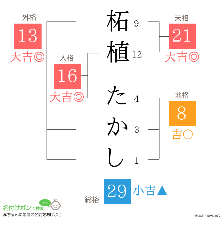 柘植 たかしさんの姓名判断結果