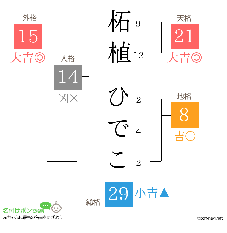 柘植 ひでこさんの姓名判断結果