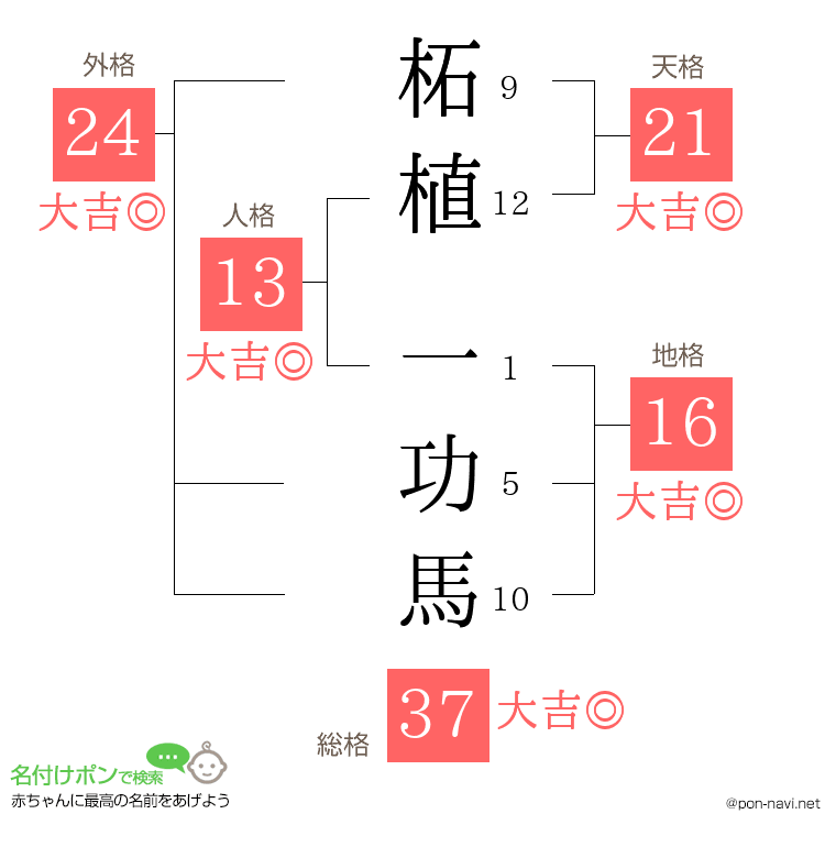 柘植 一功馬さんの姓名判断結果