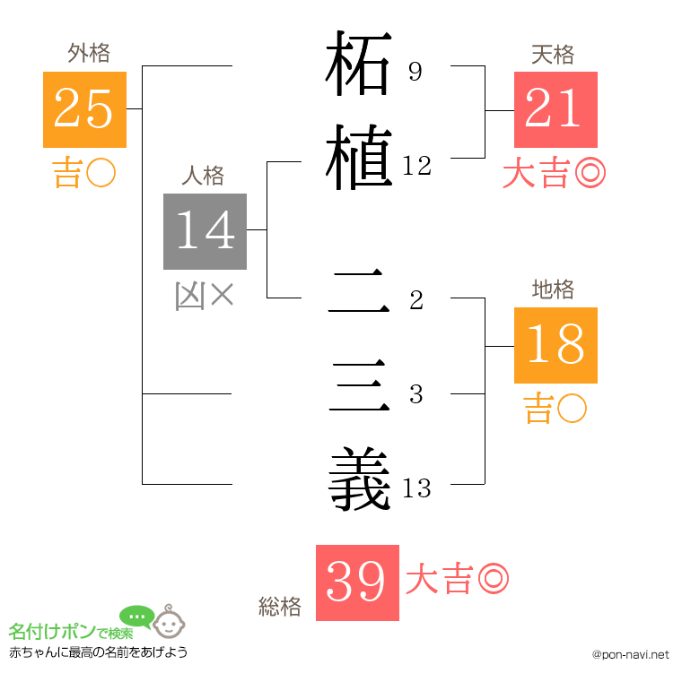 柘植 二三義さんの姓名判断結果