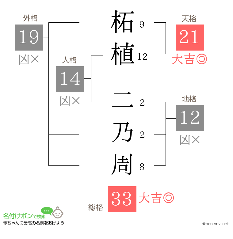 柘植 二乃周さんの姓名判断結果