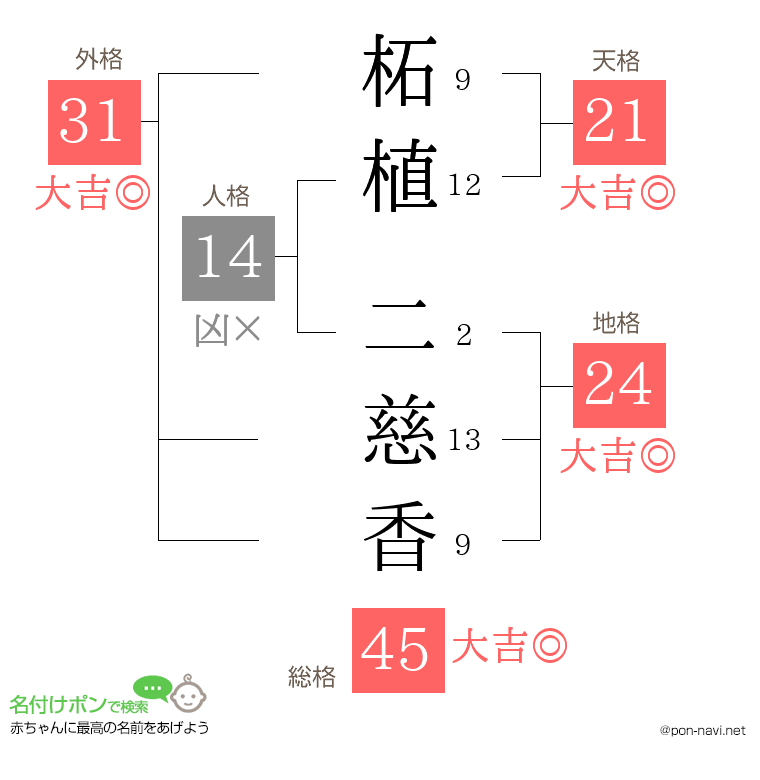 柘植 二慈香さんの姓名判断結果
