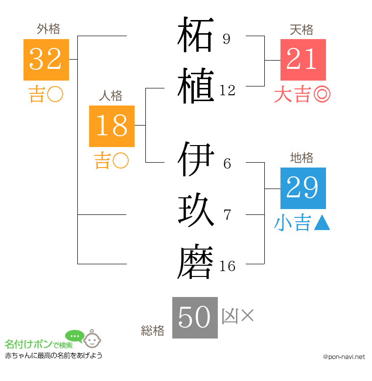 柘植 伊玖磨さんの姓名判断結果