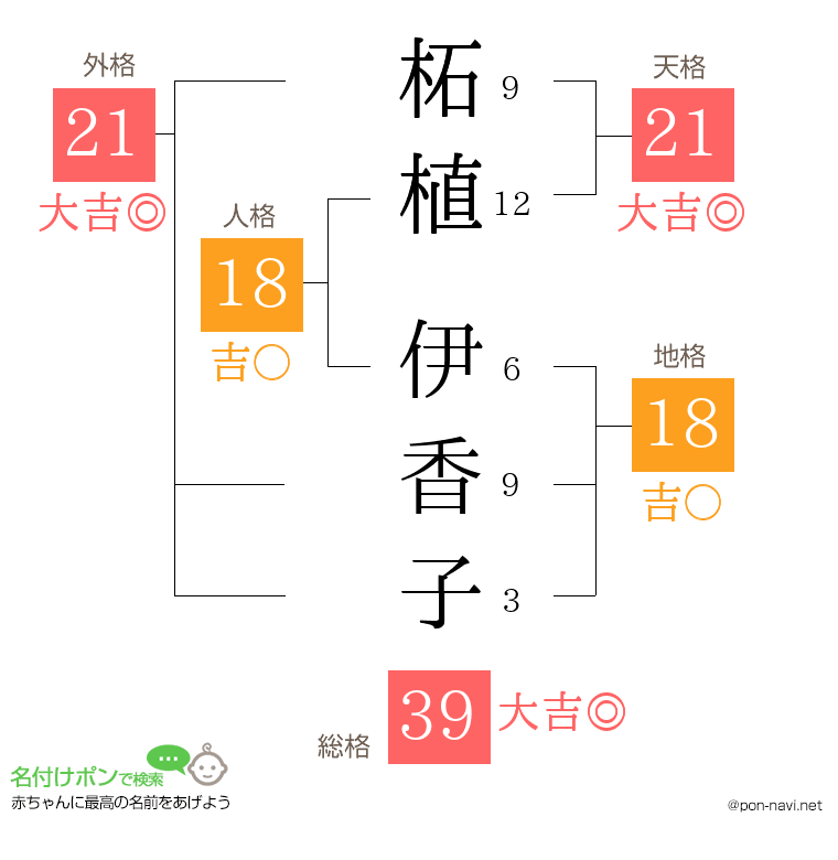 柘植 伊香子さんの姓名判断結果