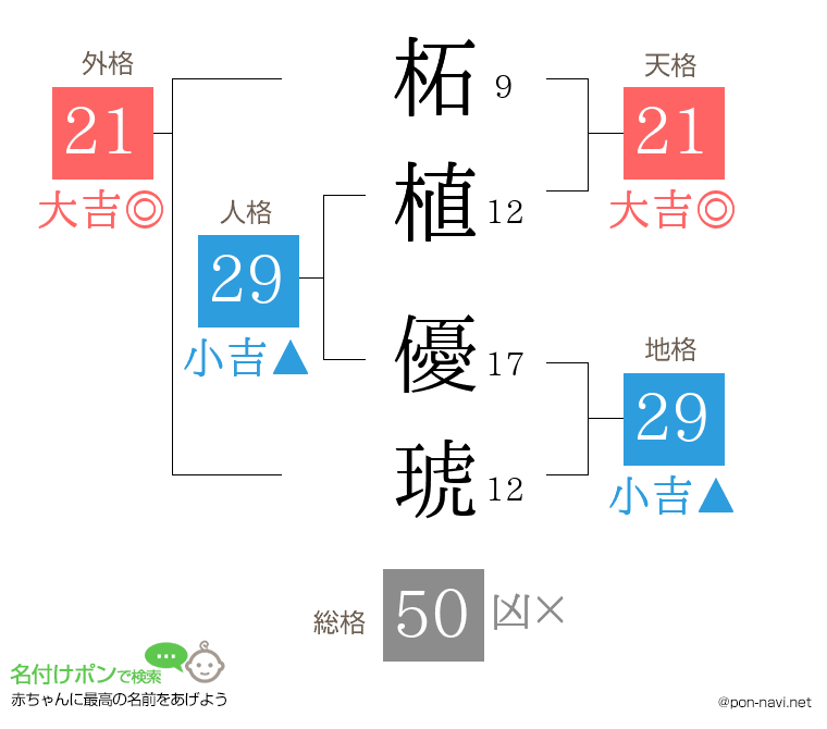 柘植 優琥さんの姓名判断結果