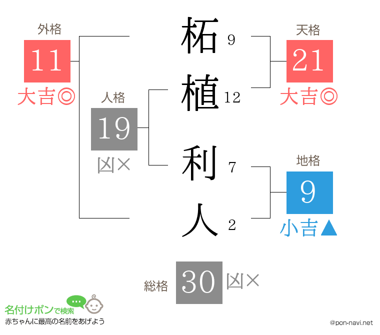 柘植 利人さんの姓名判断結果