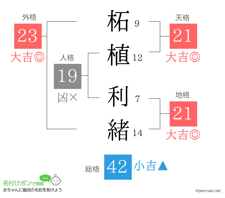 柘植 利緒さんの姓名判断結果