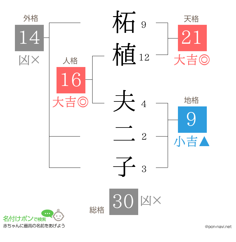 柘植 夫二子さんの姓名判断結果