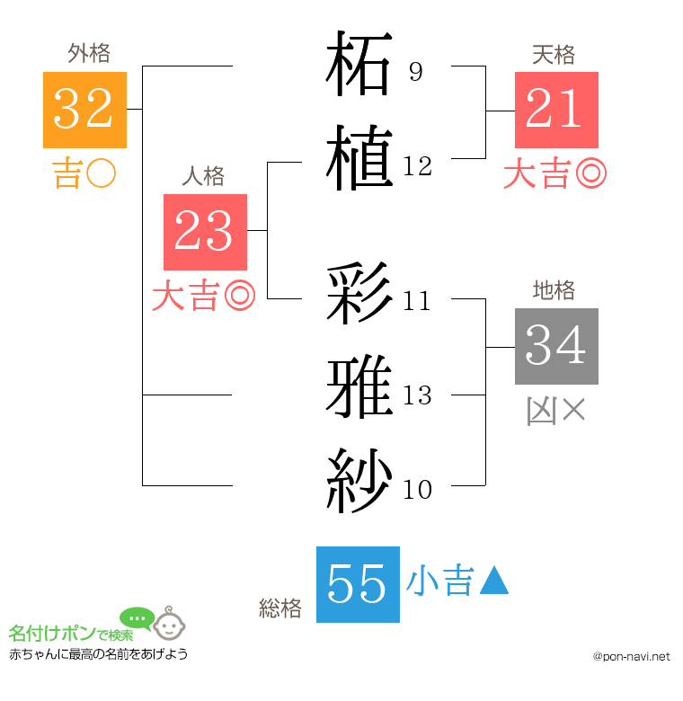 柘植 彩雅紗さんの姓名判断結果