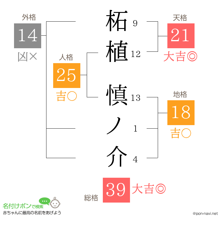 柘植 慎ノ介さんの姓名判断結果