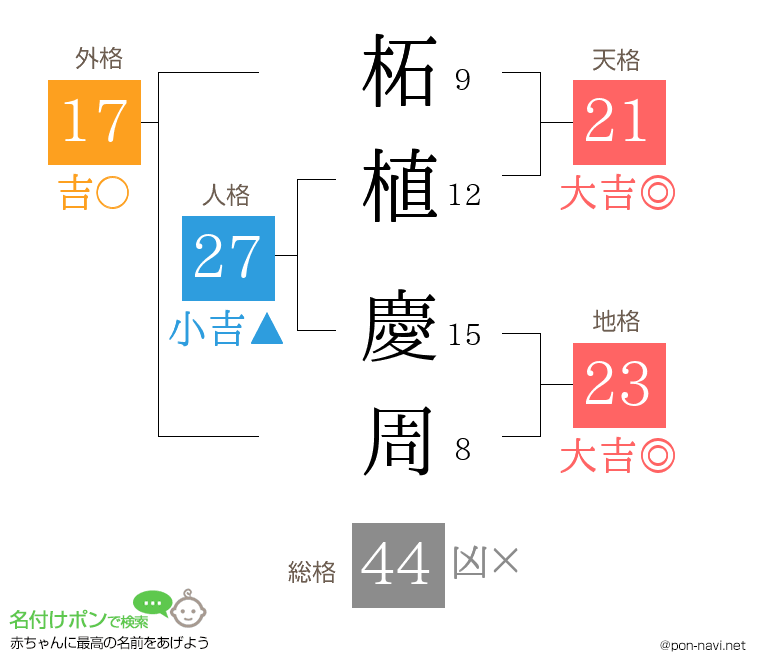 柘植 慶周さんの姓名判断結果