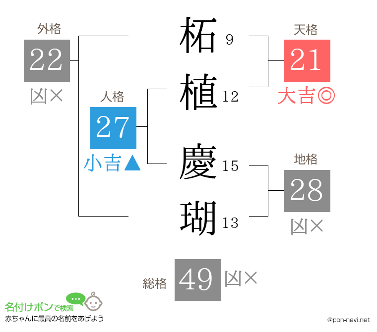 柘植 慶瑚さんの姓名判断結果