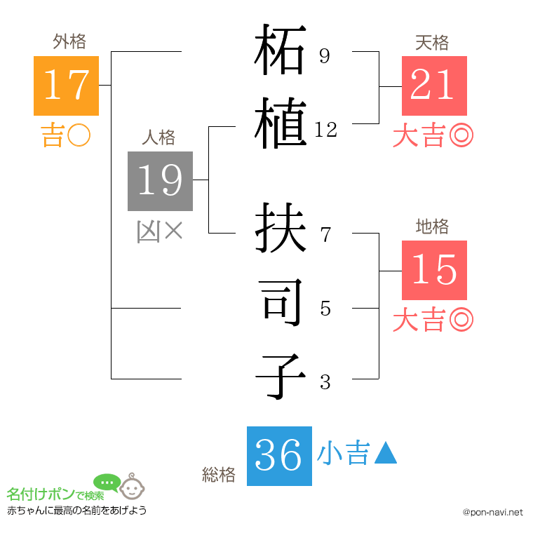 柘植 扶司子さんの姓名判断結果