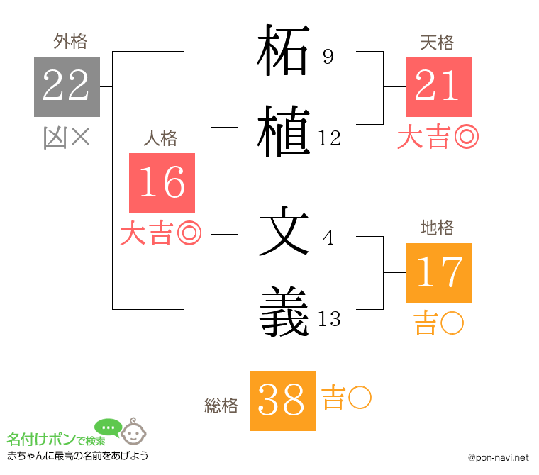 柘植 文義さんの姓名判断結果