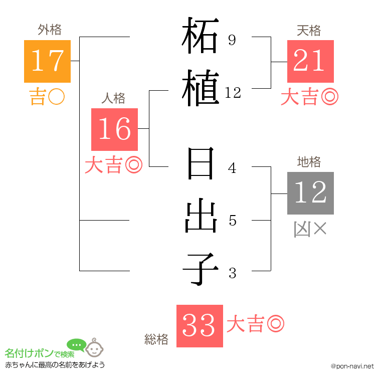 柘植 日出子さんの姓名判断結果