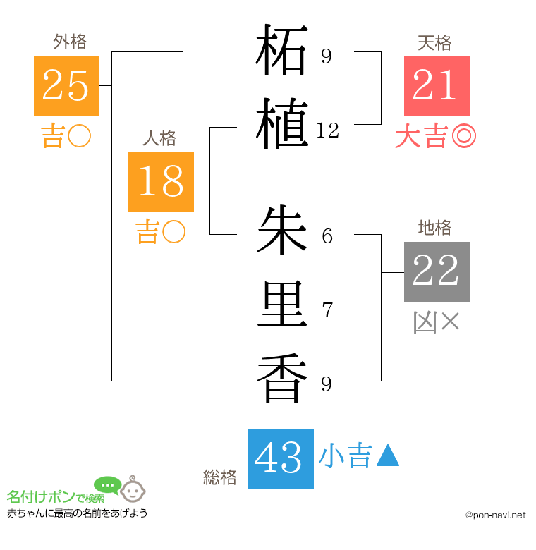 柘植 朱里香さんの姓名判断結果