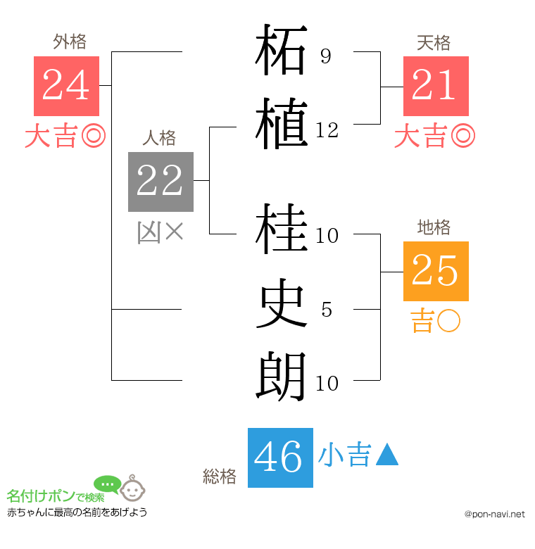 柘植 桂史朗さんの姓名判断結果