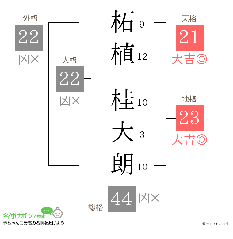 柘植 桂大朗さんの姓名判断結果
