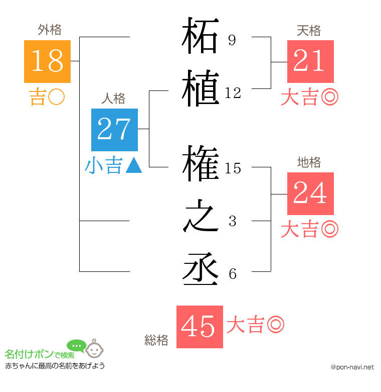 柘植 権之丞さんの姓名判断結果