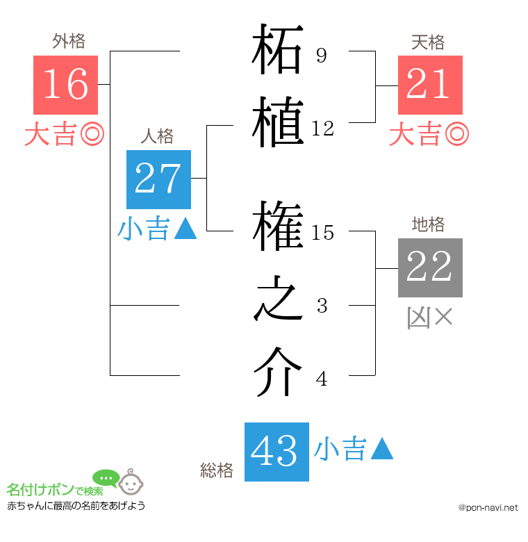 柘植 権之介さんの姓名判断結果