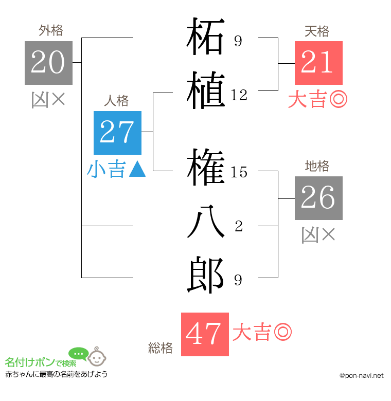 柘植 権八郎さんの姓名判断結果