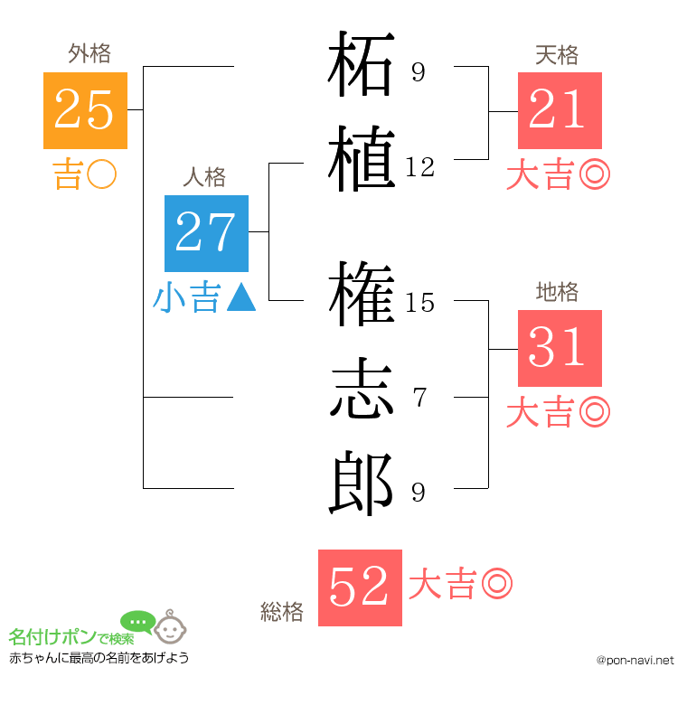 柘植 権志郎さんの姓名判断結果
