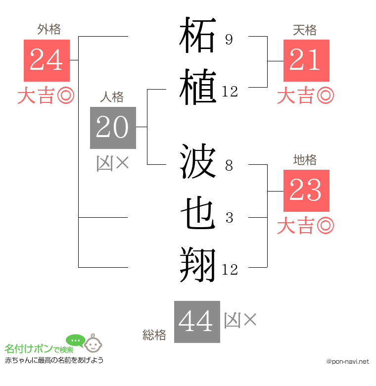 柘植 波也翔さんの姓名判断結果