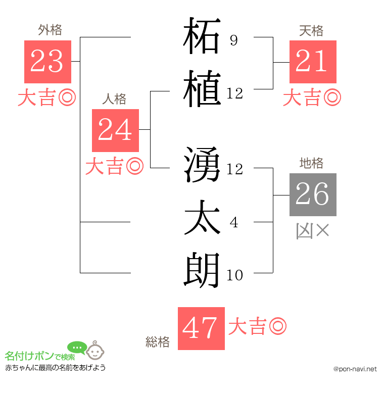 柘植 湧太朗さんの姓名判断結果
