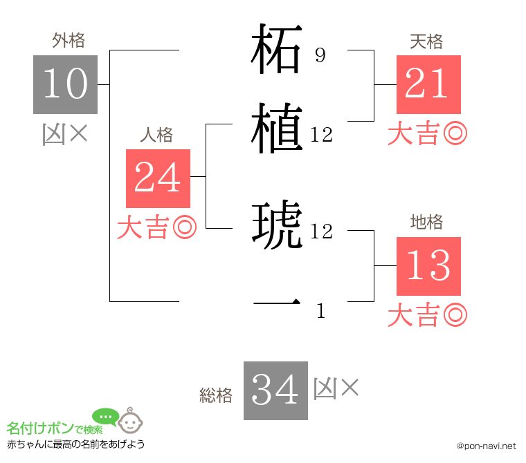柘植 琥一さんの姓名判断結果