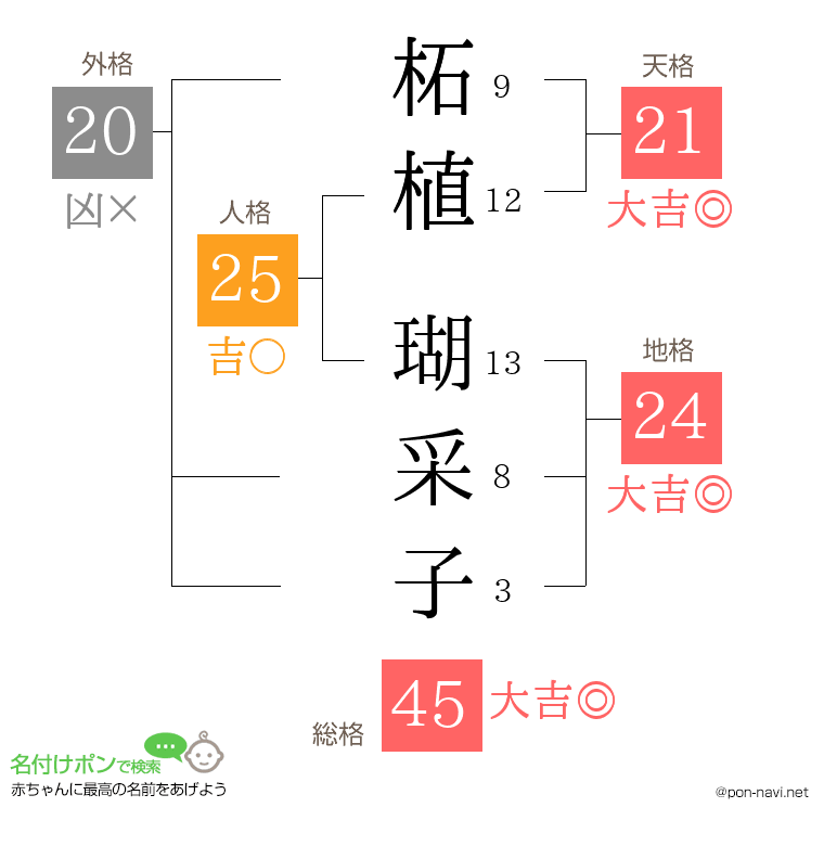 柘植 瑚采子さんの姓名判断結果