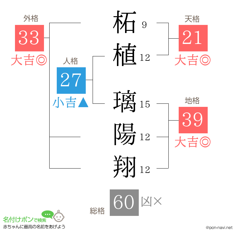 柘植 璃陽翔さんの姓名判断結果