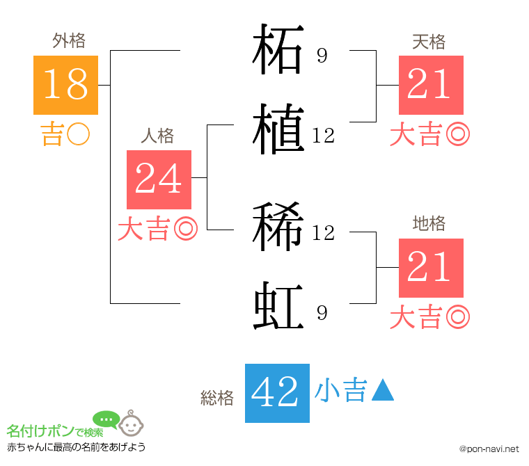 柘植 稀虹さんの姓名判断結果