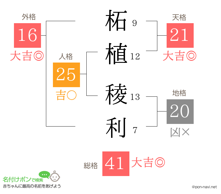 柘植 稜利さんの姓名判断結果
