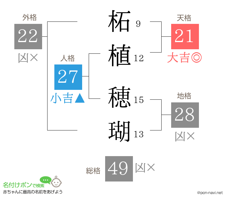 柘植 穂瑚さんの姓名判断結果